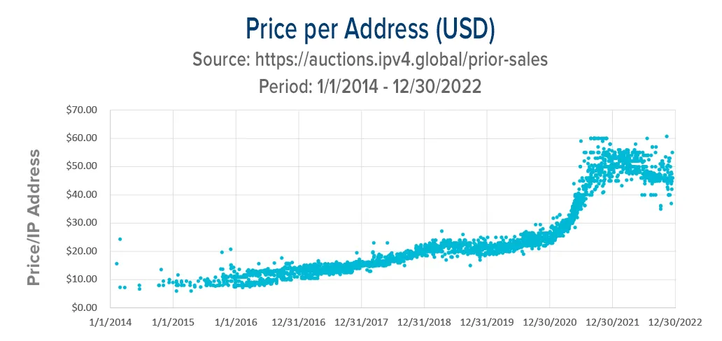 Biểu đồ giá mua bán địa chỉ IPv4 trên thị trường chuyển nhượng toàn cầu từ ipv4.global