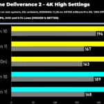 Biểu đồ hiệu năng game Kingdom Come Deliverance 2 trên CPU Ryzen 9 9950X3D so sánh Windows 10 và Windows 11