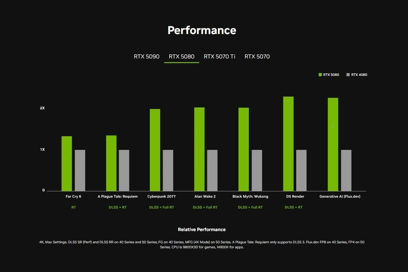 Biểu đồ so sánh hiệu năng card đồ họa NVIDIA RTX 50 series và RTX 40 series, làm nổi bật vai trò của DLSS và tạo khung hình.