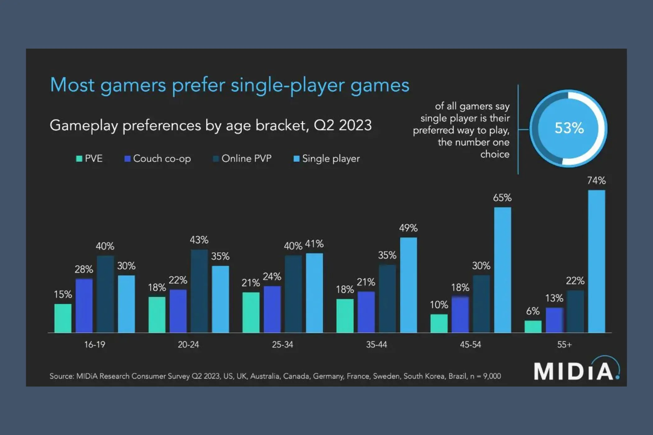 Biểu đồ thể hiện kết quả nghiên cứu của MIDiA Research về xu hướng người chơi game co-op