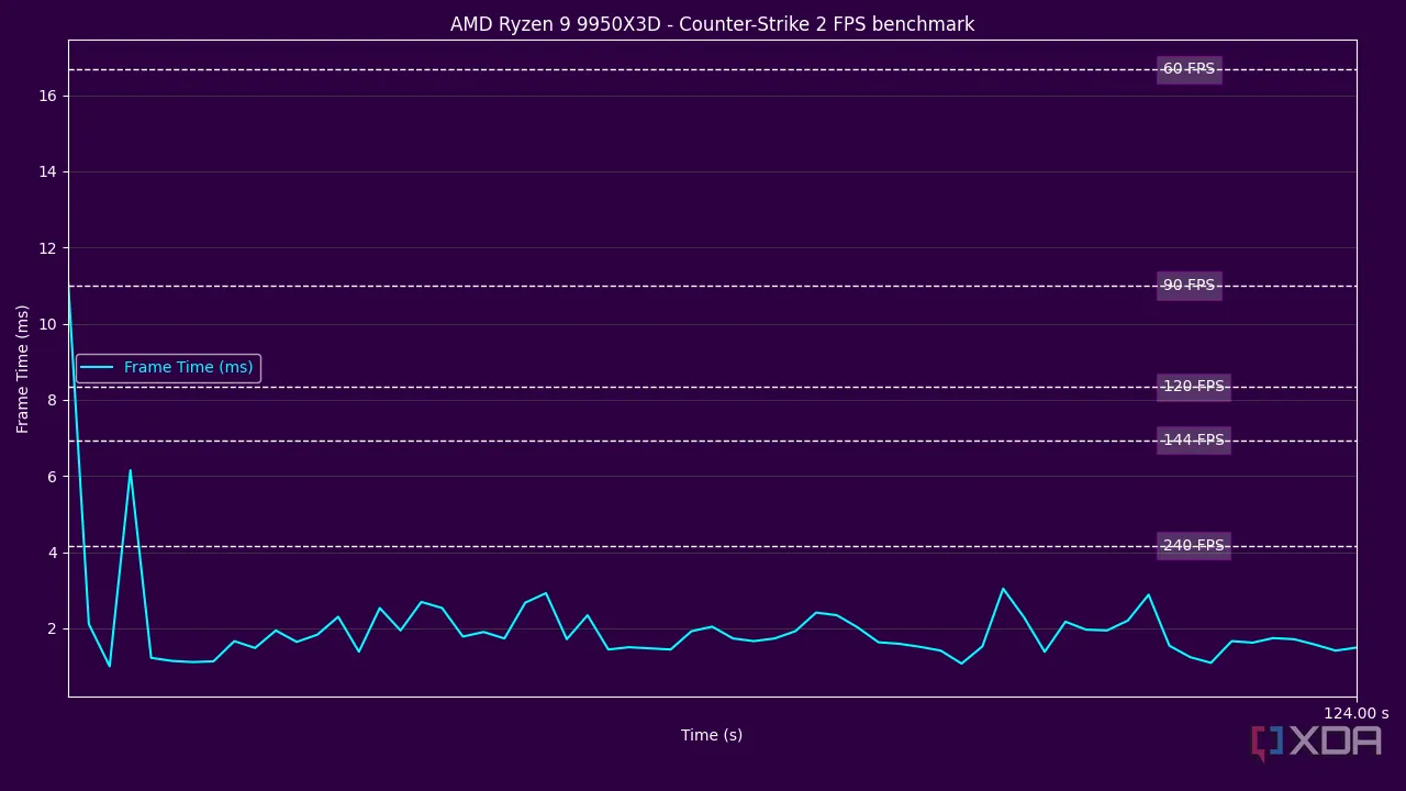 Biểu đồ thời gian dựng khung hình (frame time) của CPU AMD Ryzen 9 9950X3D khi chơi game Counter-Strike 2, thể hiện sự ổn định của hiệu năng.