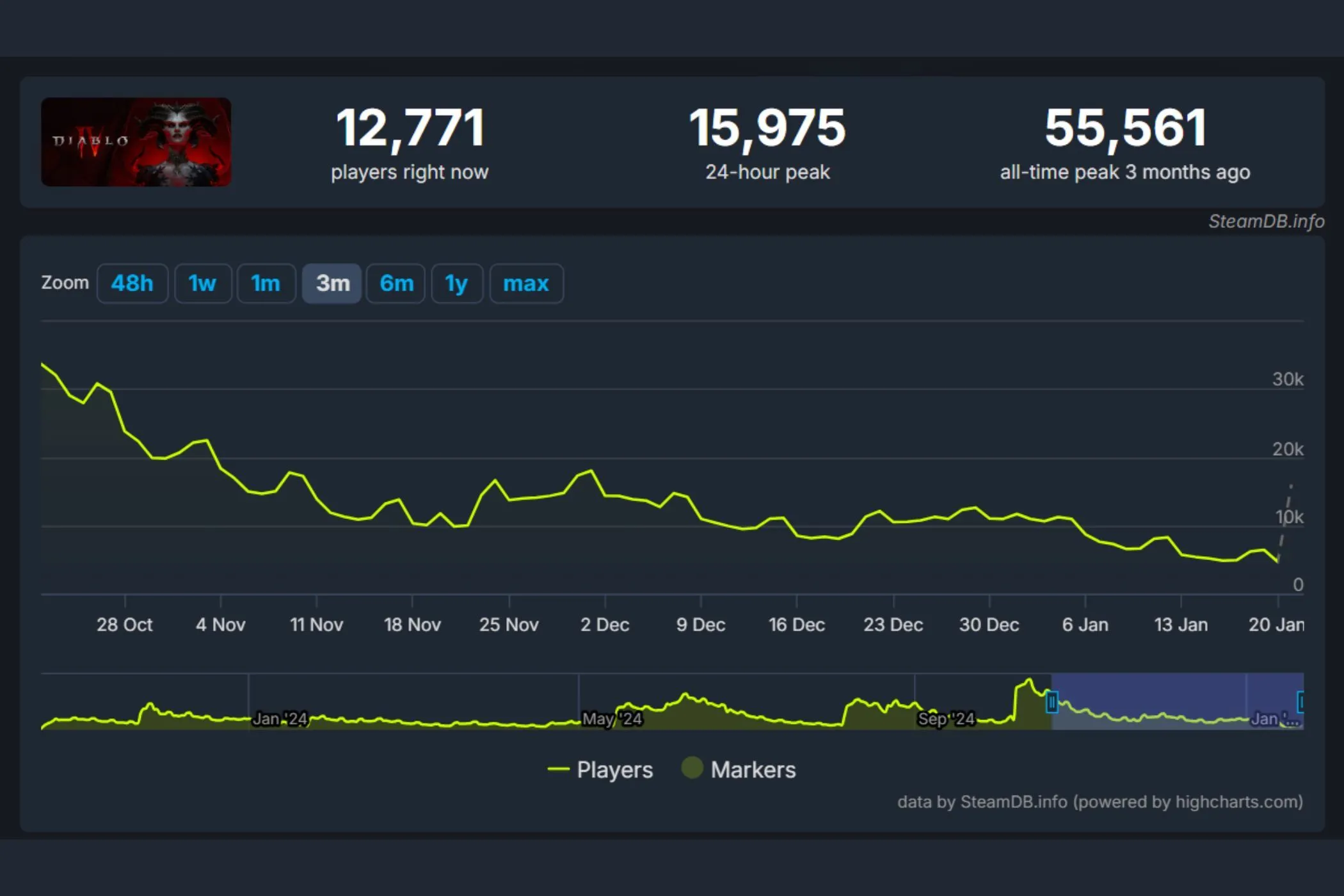 Biểu đồ thống kê số lượng người chơi Diablo IV trên Steam trong 6 tháng qua, cho thấy sự sụt giảm đáng kể.