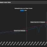 Biểu đồ thống kê tỷ lệ người dùng Linux trên Steam qua các năm, cho thấy mức tăng trưởng ấn tượng của cộng đồng Linux gaming.