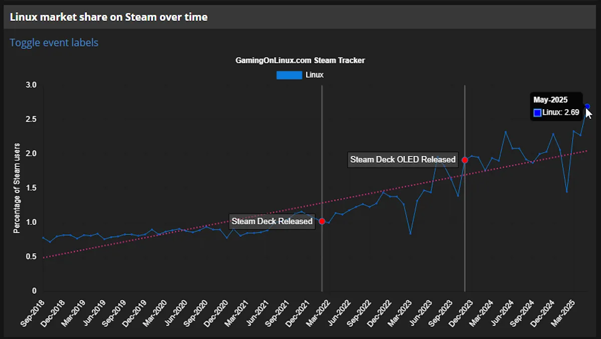 Biểu đồ thống kê tỷ lệ người dùng Linux trên Steam qua các năm, cho thấy mức tăng trưởng ấn tượng của cộng đồng Linux gaming.