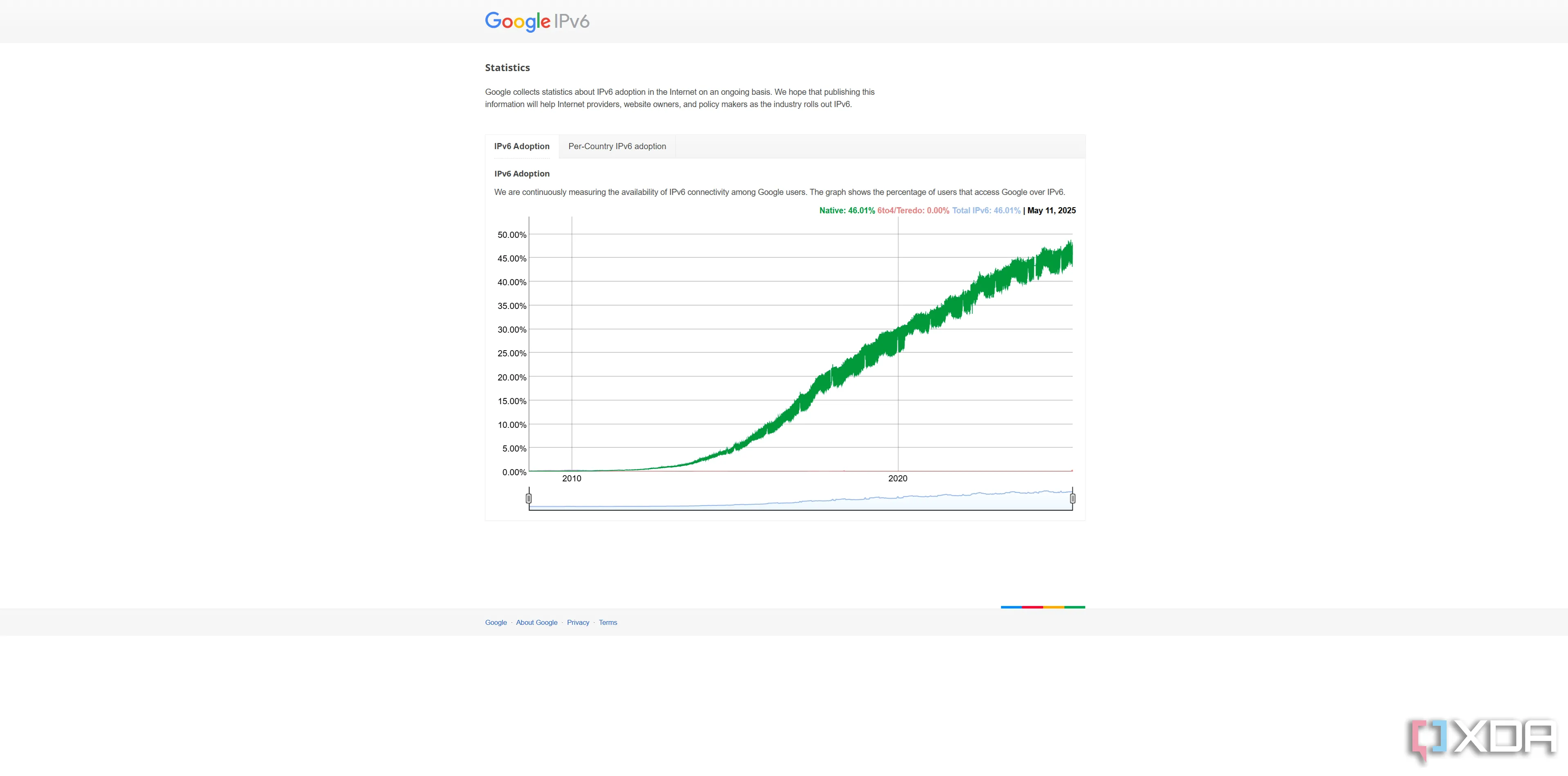 Biểu đồ thống kê tỷ lệ người dùng truy cập Google thông qua IPv6 tính đến tháng 5 năm 2025