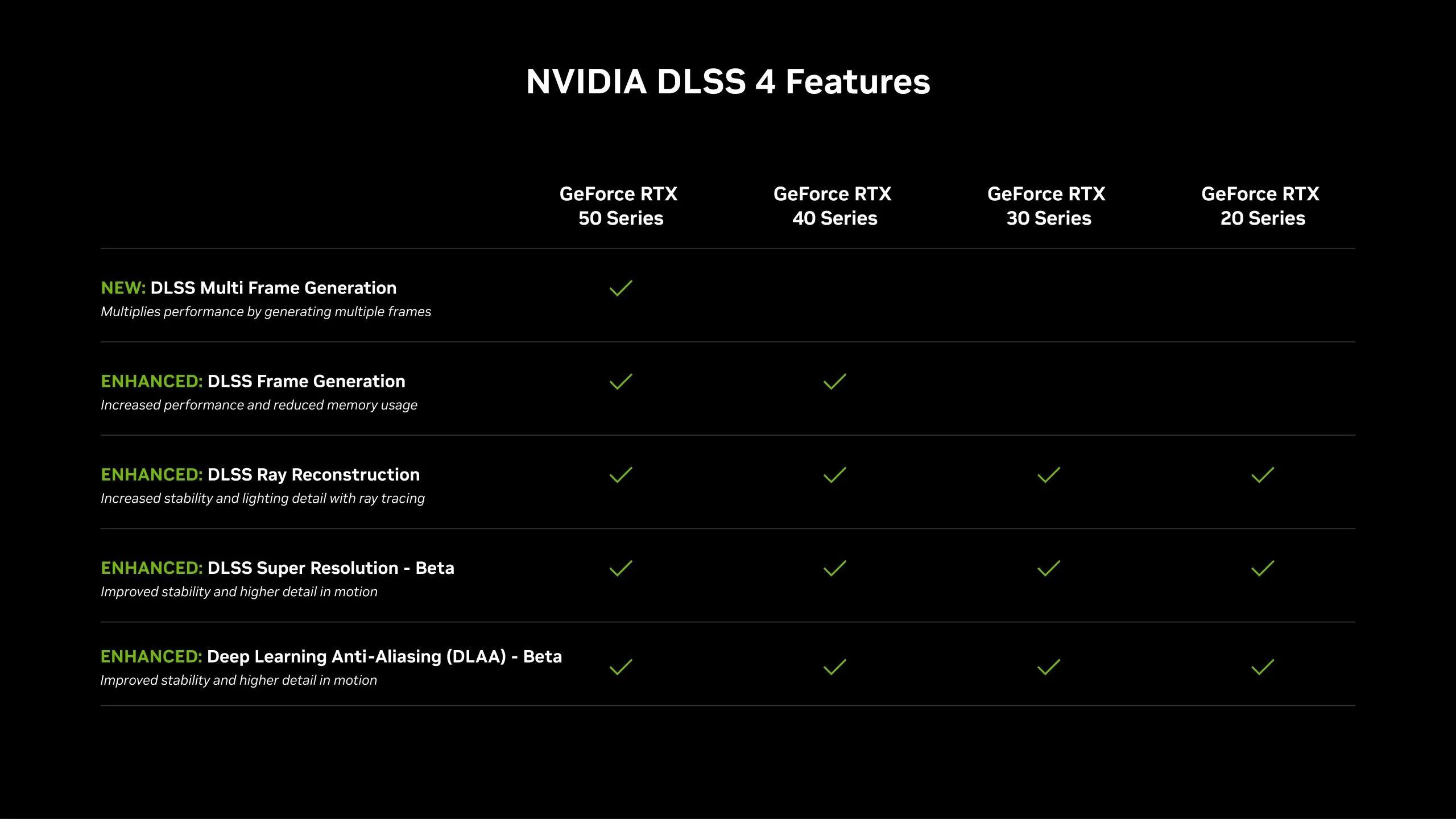 Biểu đồ tính năng và lợi ích của công nghệ Nvidia DLSS 4 cho game thủ