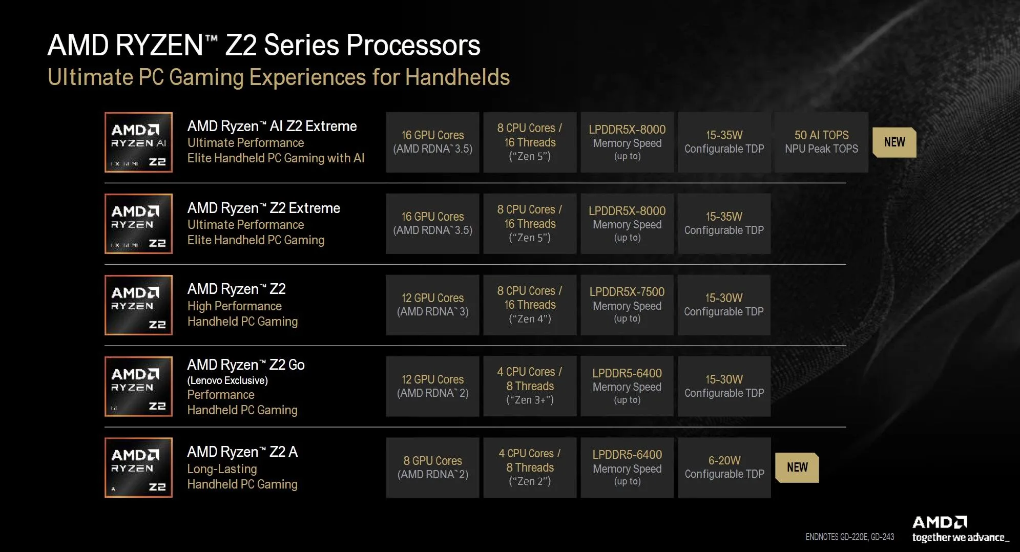 Bộ xử lý AMD Ryzen Z2 Extreme với tính năng AI NPU, được giới thiệu trong buổi ra mắt chip dành cho máy chơi game cầm tay ROG Xbox Ally X và các thiết bị tương tự.