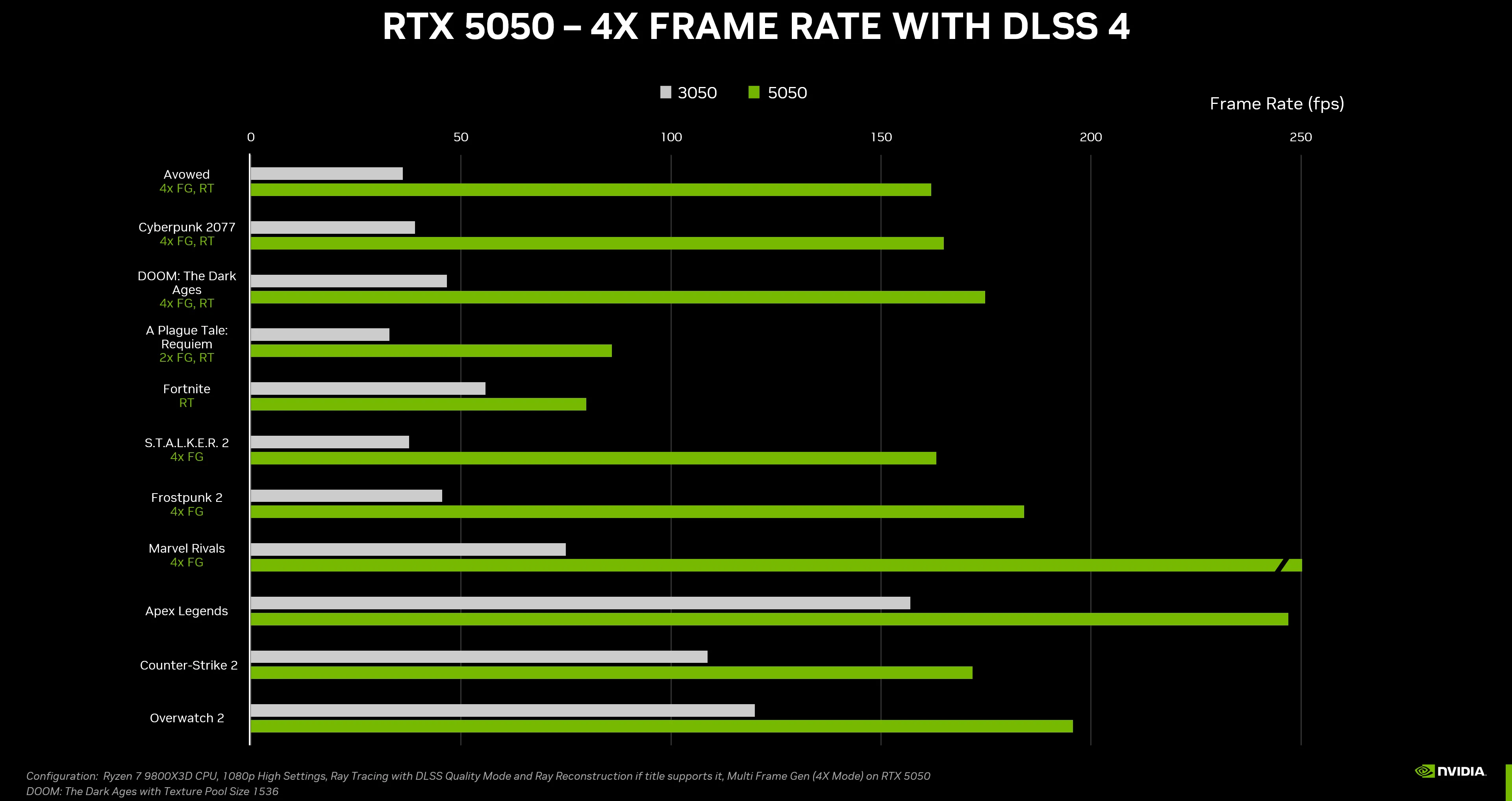 Card đồ họa Nvidia GeForce RTX 5050 và hiệu suất chơi game dự kiến