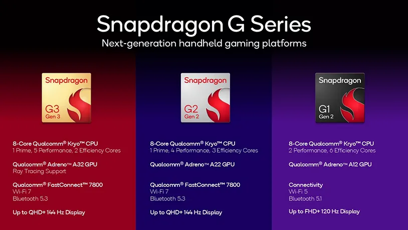 Slide tổng quan về các chip Snapdragon G Series thế hệ mới của Qualcomm, hiển thị thông số và tính năng chính