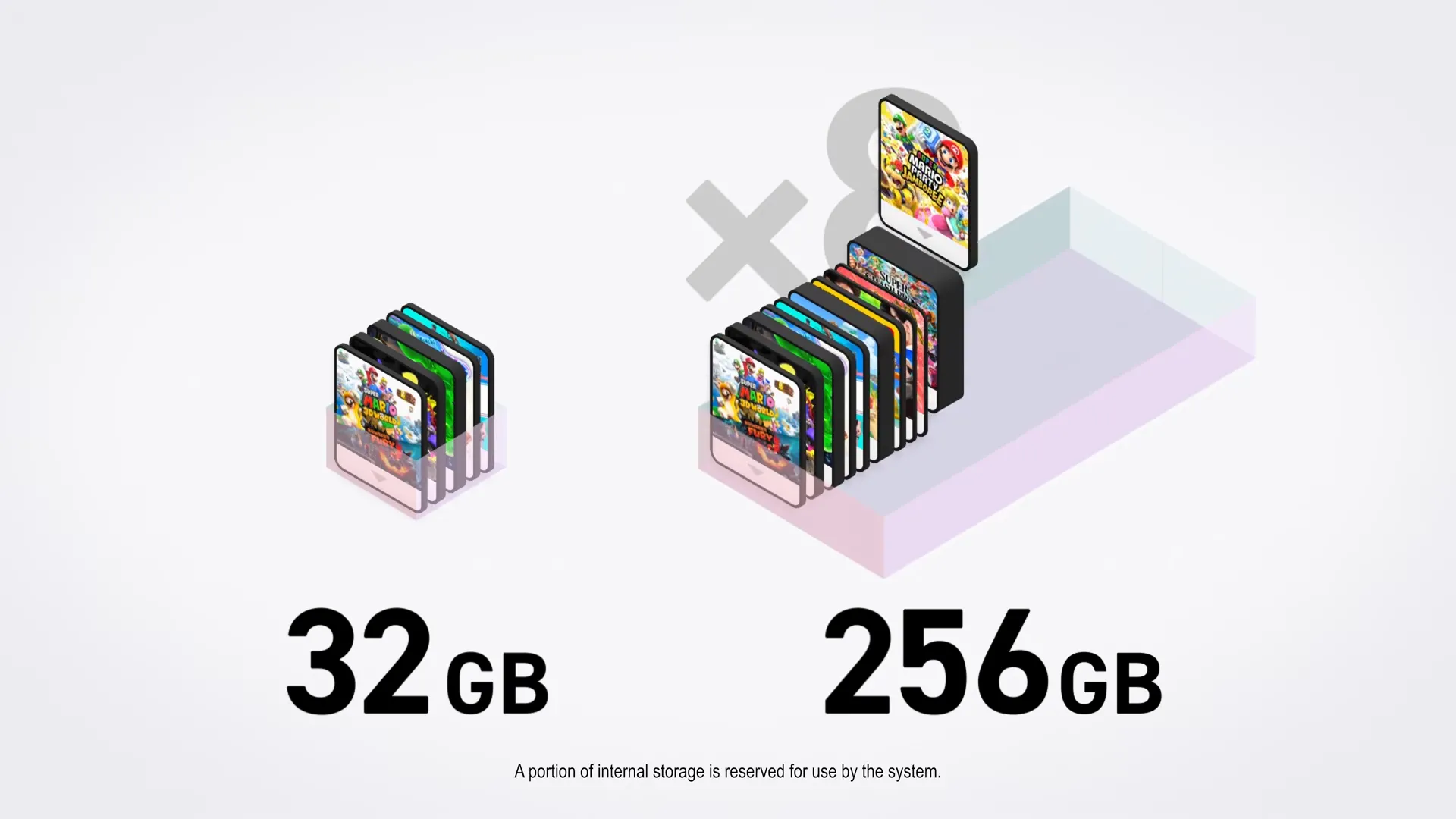 So sánh dung lượng lưu trữ nội bộ giữa Nintendo Switch và Switch 2, minh họa sự gia tăng đáng kể dung lượng bộ nhớ.