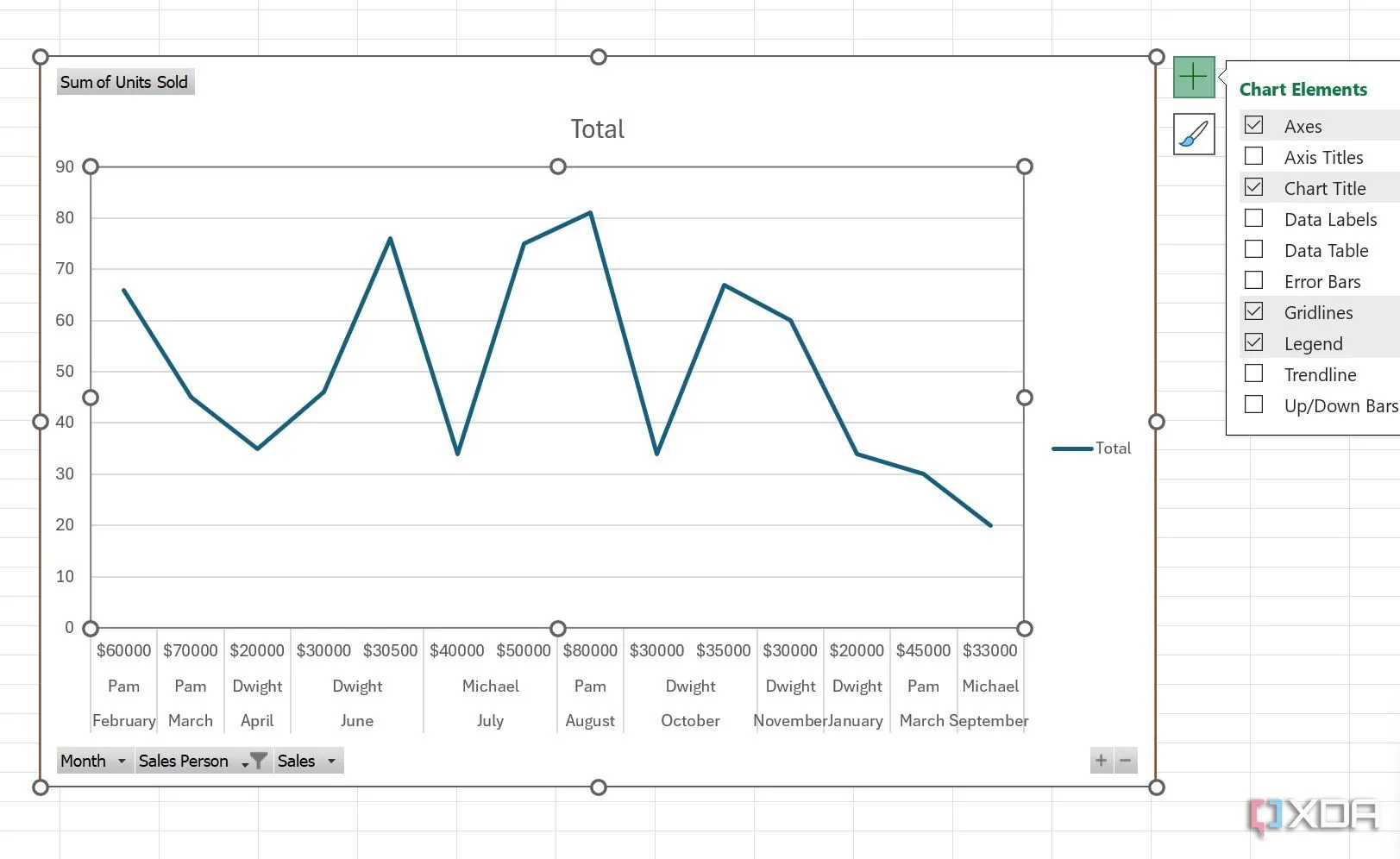 Tùy chỉnh biểu đồ và nhãn dữ liệu trong Pivot Chart